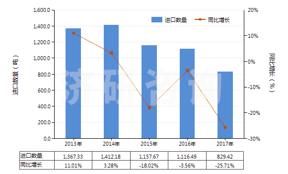 2013-2017年中國(guó)發(fā)射藥(HS36010000)進(jìn)口量及增速統(tǒng)計(jì)